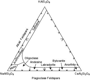 ternary diagram of feldspars